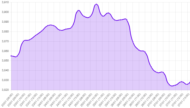 Gráfico: tipo de cambio precio dolar hoy